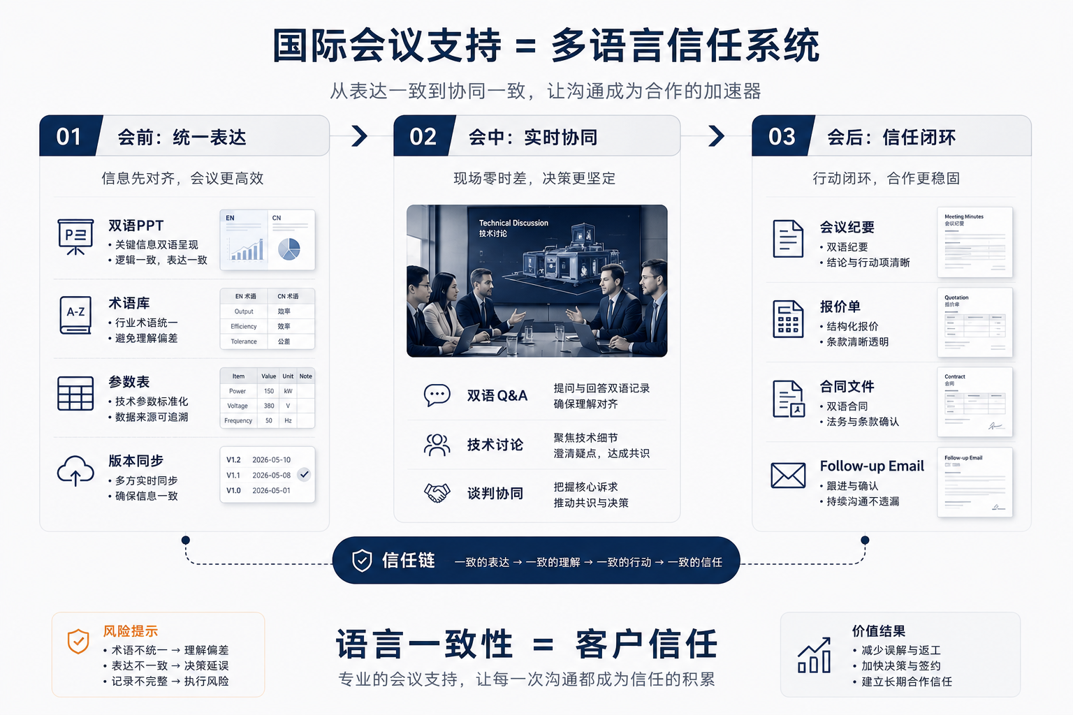 国际会议支持不只是口译：双语谈判材料如何直接影响客户信任？